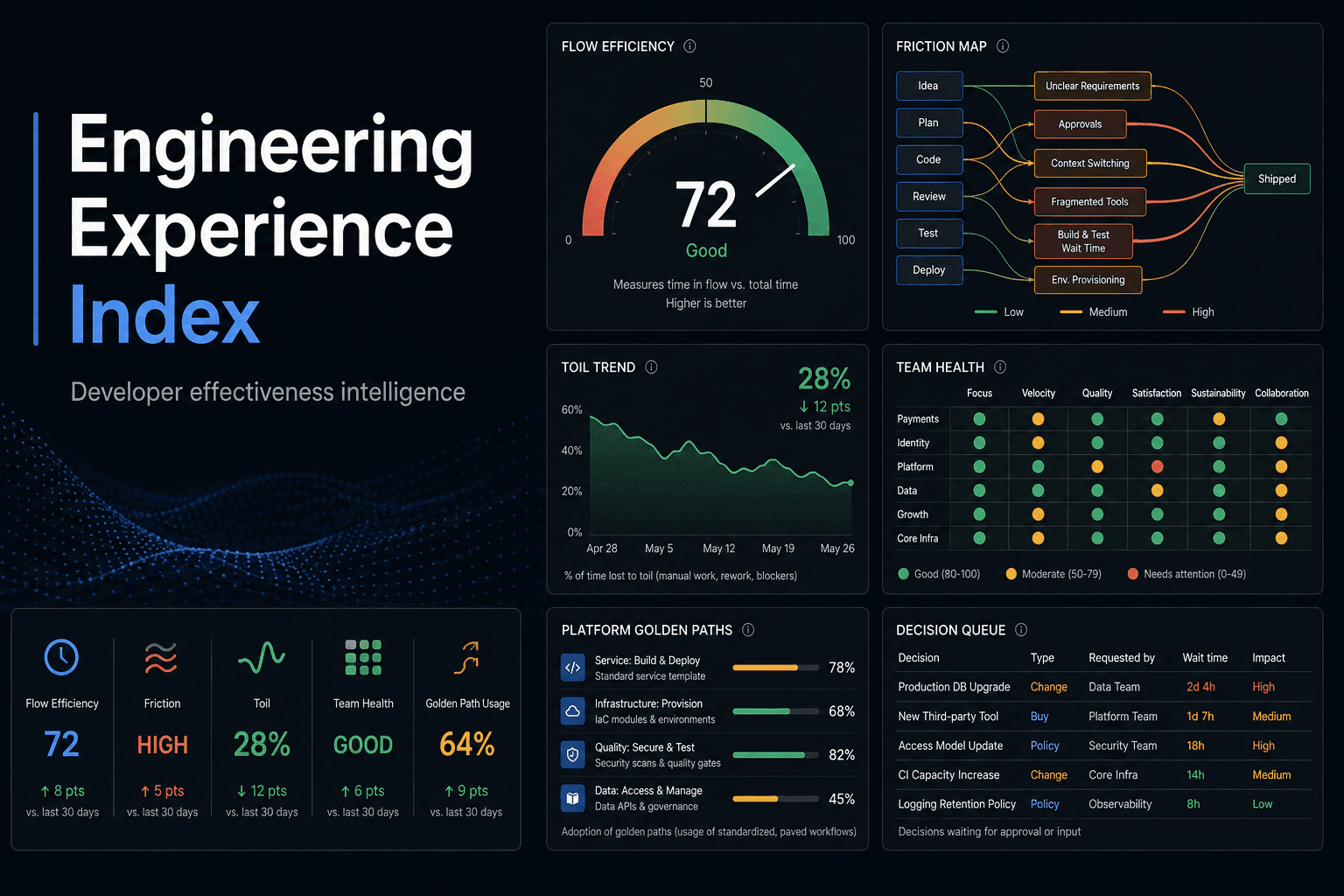 Engineering Experience Index developer effectiveness intelligence view